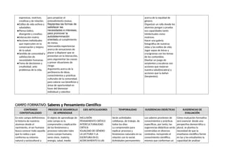 expresivas, motrices,
creativas y de relación.
●Estilos de vida activos y
saludables.
●Piensa lúdico,
divergente y creativo.
●Interacción motriz.
●Acciones individuales
que repercuten en la
conservación y mejora
de la salud.
●Sentido de comunidad y
satisfacción de
necesidades humanas.
●Toma de decisiones y
creatividad, ante
problemas de la vida.
para propiciar el
entendimiento mutuo.
Replantea las formas de
satisfacer las
necesidades e intereses,
para promover la
autodeterminación
orientada al cumplimiento
de metas.
Intercambia experiencias
acerca de sensaciones de
placer o displacer que se
presentan en la interacción,
para argumentar las causas
y prever situaciones de
riesgo
Argumenta acerca de la
pertinencia de ideas,
conocimientos y prácticas
culturales de la comunidad,
para valorar sus beneficios y
áreas de oportunidad en
favor del bienestar
individual y colectivo
acerca de la equidad de
género.
Organizar un rally donde los
alumnos pongan a prueba
sus capacidades tanto
intelectuales como
motrices.
Hacer una galería
fotográfica de nuestras
vidas y los estilos de vida.
Jugar sopas de letras y
crucigramas con los temas
de los contenidos.
Diseñar un juego de
serpientes y escaleras con
acciones que mejoran
nuestra salud(escalera) y
acciones que la dañan
(Serpientes).
CAMPO FORMATIVO: Saberes y Pensamiento Científico
CONTENIDO
CONTEXTUALIZADO
PROCESO DE DESARROLLO
DE APRENDIZAJE
EJES ARTICULADORES TEMPORALIDAD SUGERENCIAS DIDÁCTICAS SUGERENCIAS DE
EVALUACIÓN
En este campo definiremos
la historia de nuestros
alumnos desde el
nacimiento, el ser humano
busca conocer todo aquello
que lo rodea y que
conforma su entorno
natural y sociocultural a
El objeto de aprendizaje de
este campo es la
comprensión y explicación
de los fenómenos y
procesos naturales tales
como cuerpo humano,
seres vivos, materia,
energía, salud, medio
INCLUSIÓN
PENSAMIENTO CRÍTICO
INTERCULTURALIDAD
CRÍTICA
IGUALDAD DE GÉNERO
LA LECTURA Y LA
ESCRITURA EN EL
ACERCAMIENTO A LAS
Serán actividades
cotidianas, de trabajo, de
todos los días:
La comprensión para
explicar procesos y
fenómenos naturales en su
relación con lo social.
Actividades permanentes:
Los saberes provienen de
conocimientos y prácticas
específicas, por tanto, las
sugerencias didácticas serán
construidas en diversos
contextos, incluyendo el
conocimiento científico,
mismos que conforman un
Cómo evaluación formativa
será esencial desde una
perspectiva democrática y
plural, se plantea la
necesidad de que la
enseñanza científica forme
en las y los estudiantes la
capacidad de analizar
 
