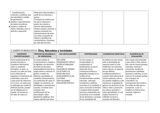 manifestaciones
culturales y artísticas, que
dan identidad y sentido
de pertenencia
● Análisis y representación
de textos dramáticos.
● Lectura y análisis de
mitos y leyendas, para su
disfrute y valoración
Mexicanos seleccionados a
partir de sus intereses y
gustos.
Comparte los motivos por
los que le interesan y
gustan los cuentos y
poemas seleccionados.
Analiza cuentos y poemas, y
expresa oralmente sus
interpretaciones de estos.
Lee mitos y leyendas de
México e identifica las
características y funciones
de cada tipo de texto
CAMPO FORMATIVO: Ética, Naturaleza y Sociedades
CONTENIDO
CONTEXTUALIZADO
PROCESO DE DESARROLLO
DE APRENDIZAJE
EJES ARTICULADORES TEMPORALIDAD SUGERENCIAS DIDÁCTICAS SUGERENCIAS DE
EVALUACIÓN
Parte fundamental de la
práctica docente es
considerar información
sobre su ambiente
inmediato, es decir, su
escuela y su salón de clase,
con la intención de
organizar el tratamiento de
contenidos y que sirva
como punto de referencia
en el curso. Los datos que
se obtengan por medio de
distintas fuentes, pueden
ser de utilidad para el
trabajo. Mi escuela es ...
Mi salón de clases es...
El campo enfatiza el
reconocimiento y respeto a
la dignidad y los derechos
de todas las personas,
independientemente de su
origen étnico o nacional, el
género, la edad, las
distintas capacidades, la
condición socioeconómica,
las condiciones de salud, la
religión, las opiniones, las
identidades y orientaciones
sexuales, el estado civil o
cualquier otra
manifestación de las
diversidades, todas
igualmente legítimas. Esto
supone además qué niñas,
INCLUSIÓN
PENSAMIENTO CRÍTICO
INTERCULTURALIDAD
CRÍTICA
IGUALDAD DE GÉNERO
LA LECTURA Y LA
ESCRITURA EN EL
ACERCAMIENTO A LAS
CULTURAS
VIDA SALUDABLE
EDUCACIÓN ESTÉTICA
En este campo, la
temporalidad y su
comprensión es
fundamental, ya que el
desarrollo de las
conciencias histórica y
geográfica basadas en el
análisis de las
transformaciones sociales,
naturales, culturales,
económicas y políticas
ocurridas en su localidad, el
país y el mundo en tiempos
y espacios determinados
para que comprendan que
el presente es el resultado
de las decisiones y acciones
de las sociedades del
Se plantea en este campo,
ante el aprendizaje de
aspectos sobre la crisis
ambiental, las relaciones
entre culturas, en especial
las que definen
constitucionalmente el
carácter intercultural de la
nación mexicana, esto es,
los pueblos indígenas y afro
mexicanos; la igualdad de
género; los derechos de las
niñas y niños y promueve
los valores asociados a
estos aprendizajes, lo cual
implica favorecer la
reflexión en torno a
nociones de libertad y
Este campo está orientado
a que niñas y niños valoren
día a día de manera gradual,
razonada, vivencial y
consciente: Sentido de
pertenencia e identidad
personal y colectiva, el cual
inicia en el contexto familiar
con la lengua, las
costumbres, las
concepciones del mundo y
los estilos de vida que se
comparten, y que se
amplían al entorno local,
nacional, regional y
mundial.
 