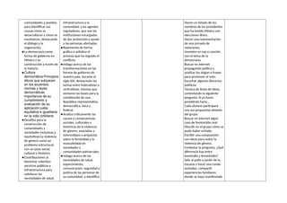 comunidades y pueblos
para identificar sus
causas cómo se
desarrollaron y cómo se
resolvieron, destacando
el diálogo y la
negociación.
●La democracia como
forma de gobierno en
México y su
construcción a través de
la historia
●Cultura
democrática:Principios
éticos que subyacen
en los acuerdos,
normas y leyes
democráticas,
importancia de su
cumplimiento y
evaluación de su
aplicación justa,
equitativa e igualitaria
en la vida cotidiana
●Desafíos para la
construcción de
comunidades y
sociedades inclusivas y
equitativas:La violencia
de género como un
problema estructural,
con un peso social,
cultural e histórico.
●Contribuciones al
bienestar colectivo:
servicios públicos e
infraestructura para
satisfacer las
necesidades de salud,
infraestructura y la
comunidad; y los agentes
reguladores, que son las
instituciones encargadas
de dar protección y ayuda
a las personas afectadas.
●Representa de forma
gráfica o artística el
proceso que ha seguido el
conflicto.
●Indaga acerca de las
transformaciones en las
formas de gobierno de
nuestro país, durante el
siglo XIX, destacando las
luchas entre federalistas y
centralistas, mismas que
sentaron las bases para la
constitución de una
República representativa,
democrática, laica y
federal.
●Analiza críticamente las
causas y consecuencias
sociales, culturales e
históricas de la violencia
de género, asociadas a
estereotipos o prejuicios
sobre la feminidad y la
masculinidad en
sociedades y
comunidades patriarcales.
●Indaga acerca de las
necesidades de salud,
esparcimiento,
comunicación, seguridad y
justicia de las personas de
su comunidad, e identifica
Hacen un listado de los
nombres de los presidentes
que ha tenido México con
elecciones libres.
Hacen una representación
de una jornada de
votaciones.
Inventen un rap o canción
con el tema de la
democracia.
Buscar en internet
propaganda política y
analizar los slogan o frases
para promover el voto.
Escuchar algunos discursos
políticos.
Tecnica de lluvia de ideas,
contestando la siguiente
pregunta: Si yo fuera
presidente haría…
Cada alumno participará
con sus propuestas delante
del grupo.
Buscar en internet algún
caso de feminicidio real.
Discutir en el grupo cómo se
pudo haber evitado.
Escribir una composición
con ideas para evitar la
violencia de género.
Contestar la pregunta: ¿Qué
diferencia hay entre
homicidio y feminicidio?
Salir al patio o jardín de la
escuela y hacer una ronda
sentados, compartir
experiencias familiares
donde se haya manifestado
 