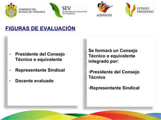 FIGURAS DE EVALUACIÓN Presidente del Consejo Técnico o equivalente Representante Sindical Docente evaluado Se formará un Consejo Técnico o equivalente integrado por: Presidente del Consejo Técnico  Representante Sindical 