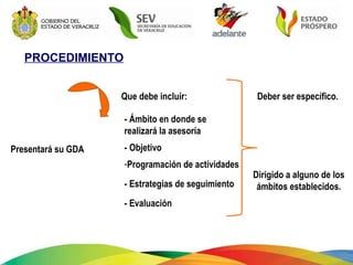 Presentará su GDA Que debe incluir: Dirigido a alguno de los ámbitos establecidos. - Objetivo Programación de actividades -   Estrategias de seguimiento  -   Evaluación Deber ser específico.  - Ámbito en donde se  realizará la asesoría PROCEDIMIENTO 