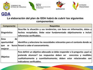 GDA La elaboración del plan de GDA habrá de cubrir los siguientes componentes: Componente Requisitos Diagnóstico Describe la situación y sus tendencias, con base en información, datos y hechos recopilados. Debe estar fundamentado  objetivamente e incluir referencias verificables. Área de oportunidad que se busca mejorar I dentifica y selecciona las necesidades relevantes para el contexto donde se llevará a cabo el asesoramiento. Objetivo Para definir un objetivo adecuado se debe responder a la pregunta: ¿qué se pretende alcanzar? Las respuestas deben ser  concretas y medibles cualitativamente y cuantitativamente; deben estar relacionados con indicadores verificables. 