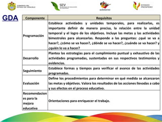 GDA Componente Requisitos Programación Establece actividades y unidades temporales, para realizarlas, es importante definir de manera precisa, la relación entre la unidad temporal y el logro de los objetivos. Incluye las  metas y las actividades bimestrales para alcanzarlas. Responde a las preguntas: ¿qué se va a hacer?, ¿cómo se va hacer?, ¿dónde se va hacer?, ¿cuándo se va hacer? y ¿quién lo va a hacer? Desarrollo Plantea  las estrategias para el cumplimiento puntual y exhaustivo de las actividades programadas, sustentadas en sus respectivos testimonios y evidencias.  Seguimiento Establece formas y tiempos para verificar el avance de las actividades programadas. Evaluación Define los procedimientos para determinar en qué medida se alcanzaron las metas y objetivos.  Valora los resultados de las acciones llevadas a cabo y sus efectos en el proceso educativo. Recomendaciones para la mejora educativa Orientaciones para enriquecer el trabajo. 