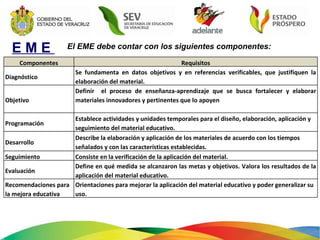 E M E  El EME debe contar con los siguientes componentes: Componentes Requisitos Diagnóstico Se fundamenta en datos objetivos y en referencias verificables, que justifiquen la elaboración del material.  Objetivo Definir  el proceso de enseñanza-aprendizaje que se busca fortalecer y elaborar materiales innovadores y pertinentes que lo apoyen Programación Establece actividades y unidades temporales para el diseño, elaboración, aplicación y seguimiento del material educativo.  Desarrollo Describe la elaboración y aplicación de los materiales de acuerdo con los tiempos señalados y con las características establecidas.  Seguimiento Consiste en la verificación de la aplicación del material. Evaluación Define en qué medida se alcanzaron las metas y objetivos. V alora los resultados de la aplicación del material educativo. Recomendaciones para la mejora educativa Orientaciones para mejorar la aplicación del material educativo y poder generalizar su uso.   