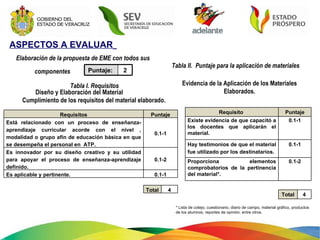 ASPECTOS A EVALUAR   Elaboración de la propuesta de EME con todos sus componentes Tabla II.  Puntaje para la aplicación de materiales Evidencia de la Aplicación de los Materiales Elaborados. * Lista de cotejo, cuestionario, diario de campo, material gráfico, productos de los alumnos, reportes de opinión, entre otros. Tabla I. Requisitos Diseño y Elaboración del Material  Cumplimiento de los requisitos del material elaborado. Requisito  Puntaje Existe evidencia de que capacitó a los docentes que aplicarán el material. 0.1-1 Hay testimonios de que el material fue utilizado por los destinatarios. 0.1-1 Proporciona elementos comprobatorios de la pertinencia del material*. 0.1-2 Total 4 Requisitos Puntaje Está relacionado con un proceso de enseñanza-aprendizaje curricular acorde con el nivel , modalidad o grupo afín de educación bàsica en que se desempeña el personal en  ATP. 0.1-1 Es innovador por su diseño creativo y su utilidad para apoyar el proceso de enseñanza-aprendizaje definido. 0.1-2 Es aplicable y pertinente.  0.1-1 Total 4 Puntaje:  2 