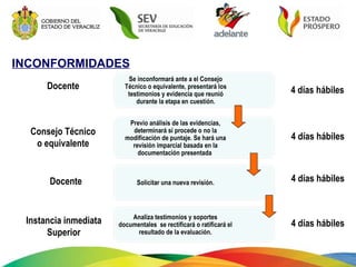INCONFORMIDADES Docente Docente 4 días hábiles Consejo Técnico o equivalente Instancia inmediata Superior 4 días hábiles 4 días hábiles 4 días hábiles Se inconformará ante a el Consejo Técnico o equivalente, presentará los testimonios y evidencia que reunió durante la etapa en cuestión. Previo análisis de las evidencias, determinará si procede o no la modificación de puntaje. Se hará una revisión imparcial basada en la documentación presentada   Solicitar una nueva revisión. Analiza testimonios y soportes documentales  se rectificará o ratificará el resultado de la evaluación. 