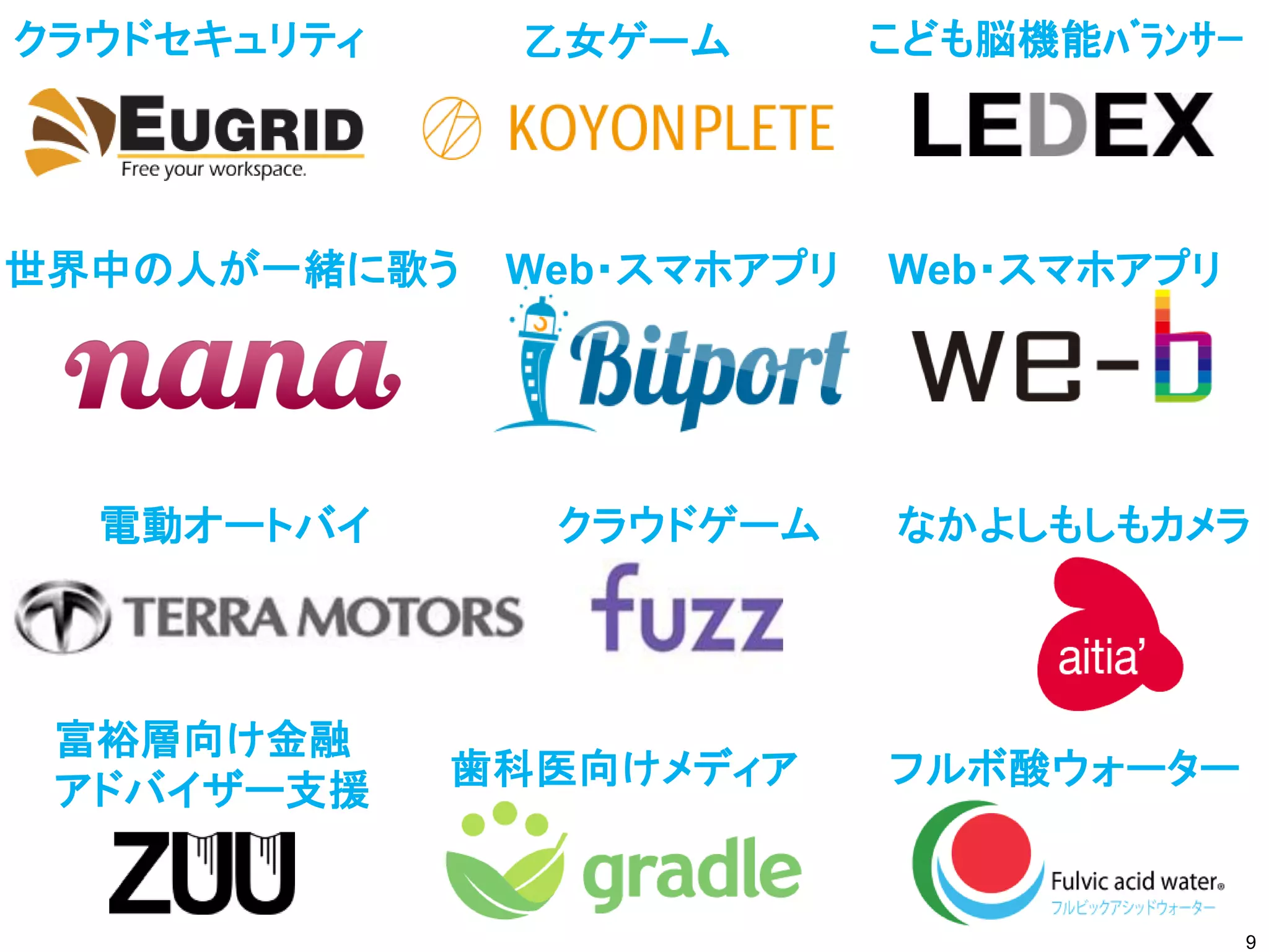 9
クラウドセキュリティ 乙女ゲーム
世界中の人が一緒に歌う Web・スマホアプリ Web・スマホアプリ
クラウドゲーム なかよしもしもカメラ
富裕層向け金融
アドバイザー支援
歯科医向けメディア フルボ酸ウォーター
電動オートバイ
こども脳機能ﾊﾞﾗﾝｻｰ
 