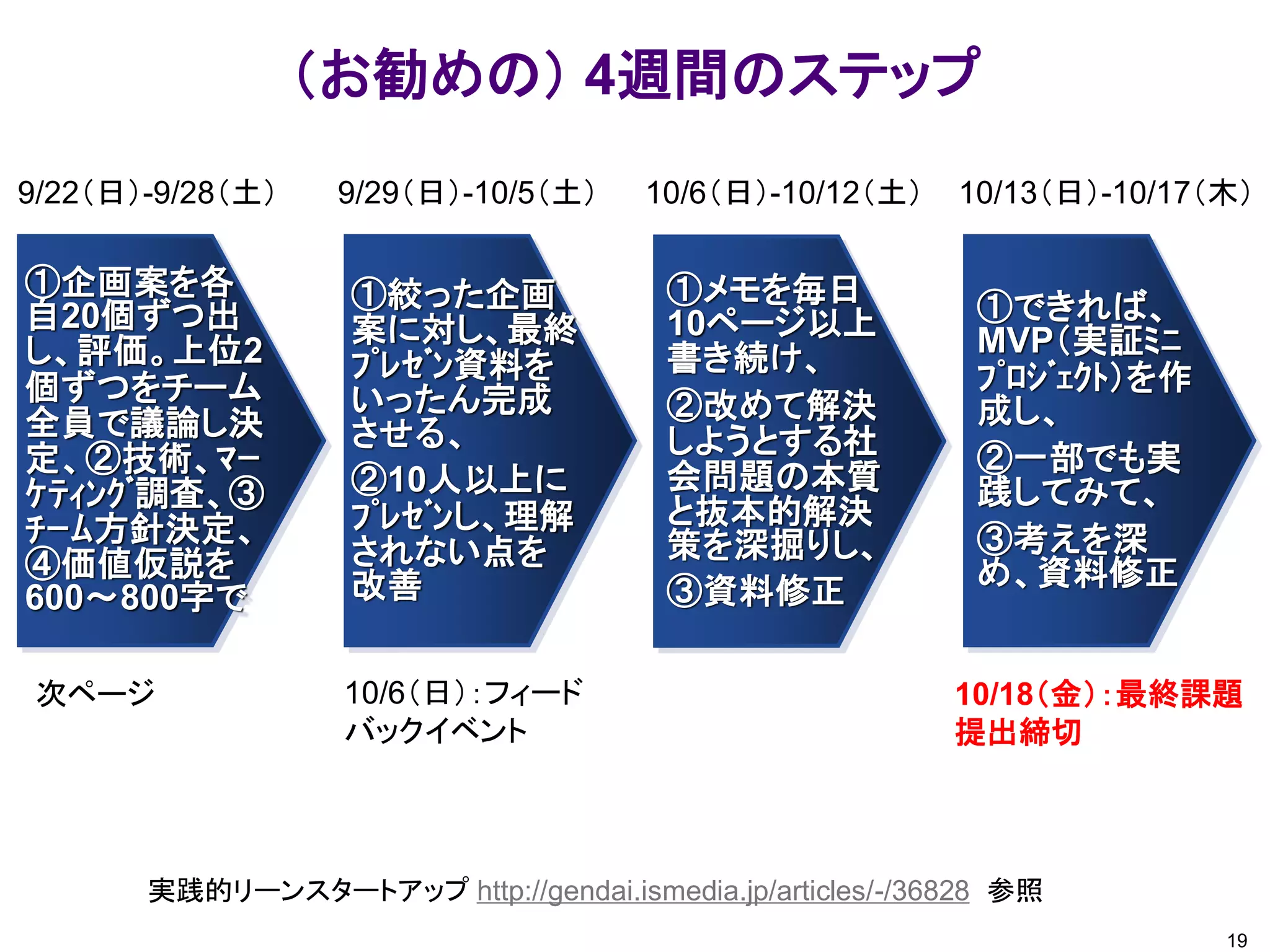19
①企画案を各
自20個ずつ出
し、評価。上位2
個ずつをチーム
全員で議論し決
定、②技術、ﾏｰ
ｹﾃｨﾝｸﾞ調査、③
ﾁｰﾑ方針決定、
④価値仮説を
600～800字で
①絞った企画
案に対し、最終
ﾌﾟﾚｾﾞﾝ資料を
いったん完成
させる、
②10人以上に
ﾌﾟﾚｾﾞﾝし、理解
されない点を
改善
①メモを毎日
10ページ以上
書き続け、
②改めて解決
しようとする社
会問題の本質
と抜本的解決
策を深掘りし、
③資料修正
（お勧めの） 4週間のステップ
①できれば、
MVP（実証ﾐﾆ
ﾌﾟﾛｼﾞｪｸﾄ）を作
成し、
②一部でも実
践してみて、
③考えを深
め、資料修正
9/22（日）-9/28（土） 9/29（日）-10/5（土） 10/6（日）-10/12（土） 10/13（日）-10/17（木）
10/6（日）：フィード
バックイベント
10/18（金）：最終課題
提出締切
次ページ
実践的リーンスタートアップ http://gendai.ismedia.jp/articles/-/36828 参照
 