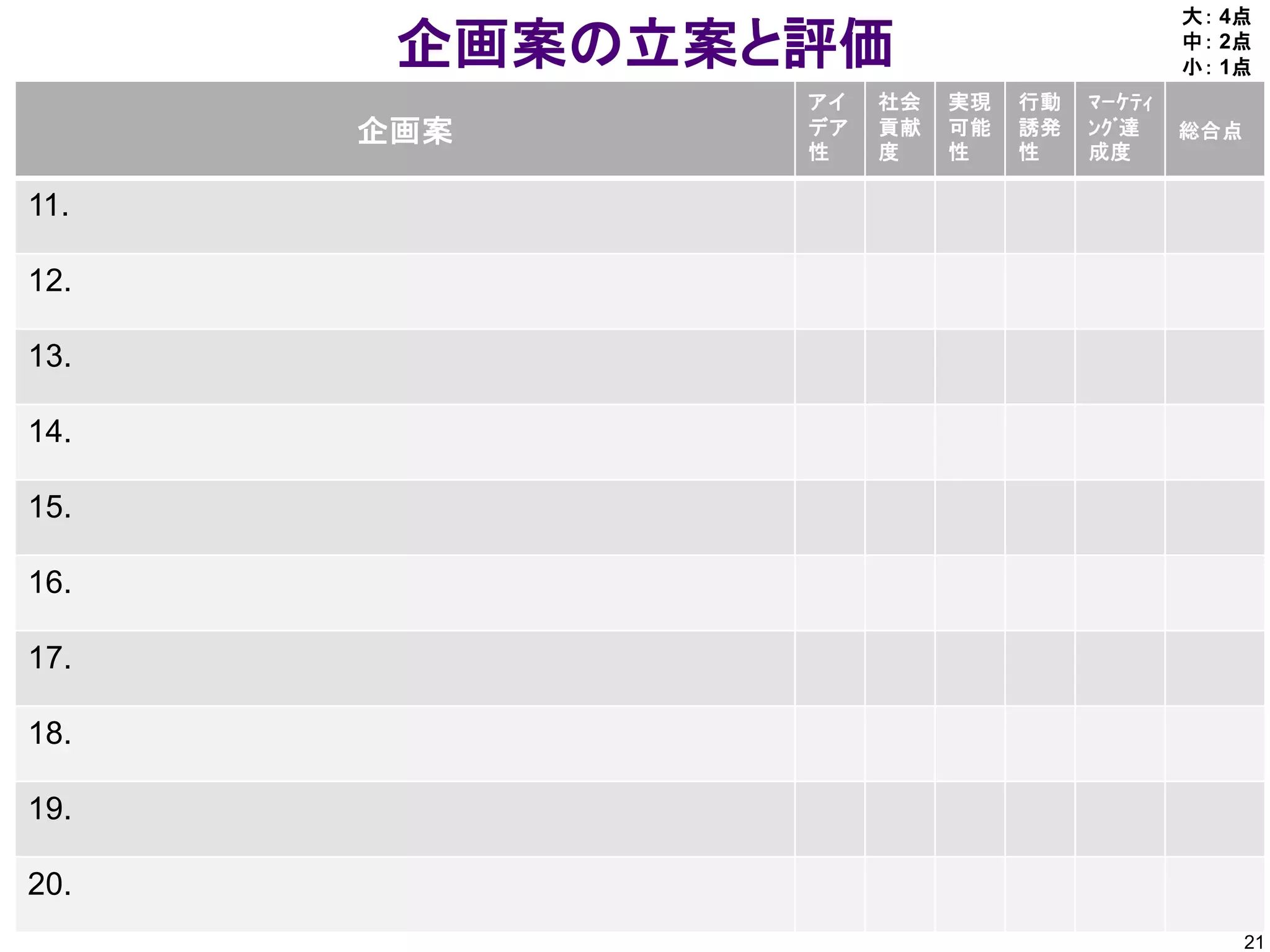 企画案の立案と評価
21
企画案
アイ
デア
性
社会
貢献
度
実現
可能
性
行動
誘発
性
ﾏｰｹﾃｨ
ﾝｸﾞ達
成度
総合点
11.
12.
13.
14.
15.
16.
17.
18.
19.
20.
大： 4点
中： 2点
小： 1点
 