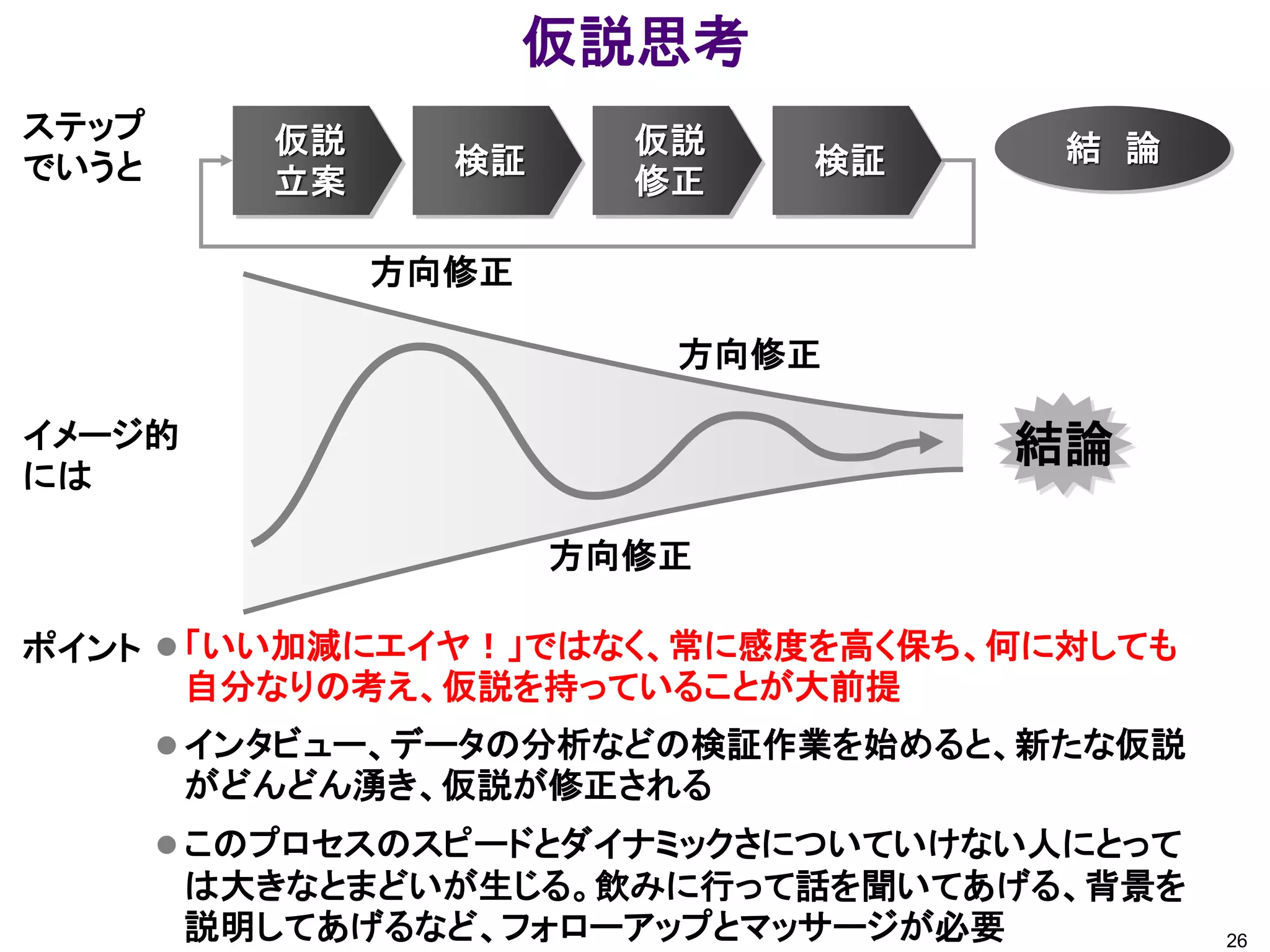 仮説思考
仮説
立案
検証
仮説
修正
検証 結 論
結論
 「いい加減にエイヤ！」ではなく、常に感度を高く保ち、何に対しても
自分なりの考え、仮説を持っていることが大前提
 インタビュー、データの分析などの検証作業を始めると、新たな仮説
がどんどん湧き、仮説が修正される
 このプロセスのスピードとダイナミックさについていけない人にとって
は大きなとまどいが生じる。飲みに行って話を聞いてあげる、背景を
説明してあげるなど、フォローアップとマッサージが必要
ステップ
でいうと
イメージ的
には
方向修正
方向修正
方向修正
ポイント
26
 