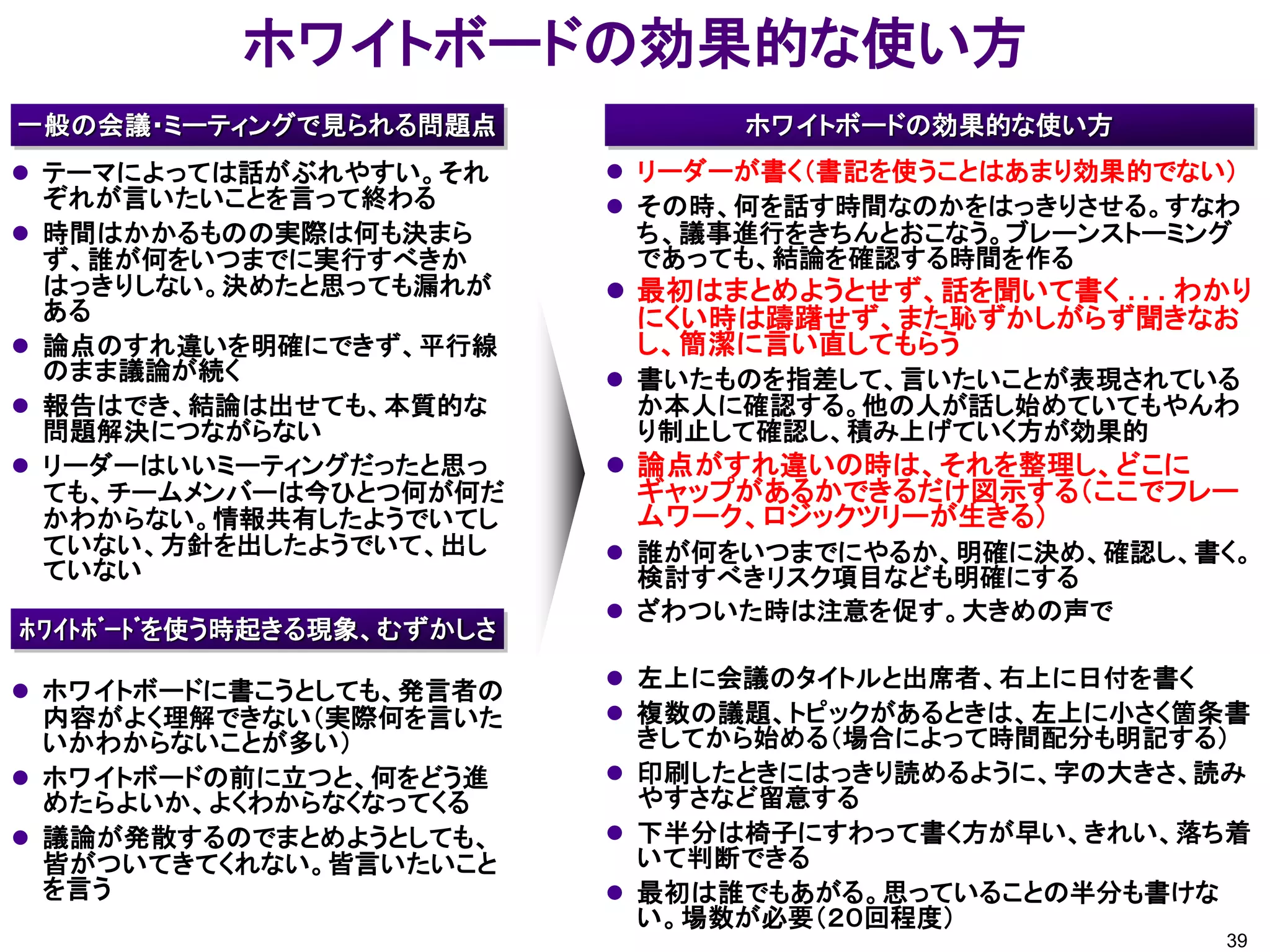 ホワイトボードの効果的な使い方
 リーダーが書く（書記を使うことはあまり効果的でない）
 その時、何を話す時間なのかをはっきりさせる。すなわ
ち、議事進行をきちんとおこなう。ブレーンストーミング
であっても、結論を確認する時間を作る
 最初はまとめようとせず、話を聞いて書く . . . わかり
にくい時は躊躇せず、また恥ずかしがらず聞きなお
し、簡潔に言い直してもらう
 書いたものを指差して、言いたいことが表現されている
か本人に確認する。他の人が話し始めていてもやんわ
り制止して確認し、積み上げていく方が効果的
 論点がすれ違いの時は、それを整理し、どこに
ギャップがあるかできるだけ図示する（ここでフレー
ムワーク、ロジックツリーが生きる）
 誰が何をいつまでにやるか、明確に決め、確認し、書く。
検討すべきリスク項目なども明確にする
 ざわついた時は注意を促す。大きめの声で
 左上に会議のタイトルと出席者、右上に日付を書く
 複数の議題、トピックがあるときは、左上に小さく箇条書
きしてから始める（場合によって時間配分も明記する）
 印刷したときにはっきり読めるように、字の大きさ、読み
やすさなど留意する
 下半分は椅子にすわって書く方が早い、きれい、落ち着
いて判断できる
 最初は誰でもあがる。思っていることの半分も書けな
い。場数が必要（２０回程度）
ホワイトボードの効果的な使い方
 テーマによっては話がぶれやすい。それ
ぞれが言いたいことを言って終わる
 時間はかかるものの実際は何も決まら
ず、誰が何をいつまでに実行すべきか
はっきりしない。決めたと思っても漏れが
ある
 論点のすれ違いを明確にできず、平行線
のまま議論が続く
 報告はでき、結論は出せても、本質的な
問題解決につながらない
 リーダーはいいミーティングだったと思っ
ても、チームメンバーは今ひとつ何が何だ
かわからない。情報共有したようでいてし
ていない、方針を出したようでいて、出し
ていない
一般の会議・ミーティングで見られる問題点
 ホワイトボードに書こうとしても、発言者の
内容がよく理解できない（実際何を言いた
いかわからないことが多い）
 ホワイトボードの前に立つと、何をどう進
めたらよいか、よくわからなくなってくる
 議論が発散するのでまとめようとしても、
皆がついてきてくれない。皆言いたいこと
を言う
ﾎﾜｲﾄﾎﾞｰﾄﾞを使う時起きる現象、むずかしさ
39
 