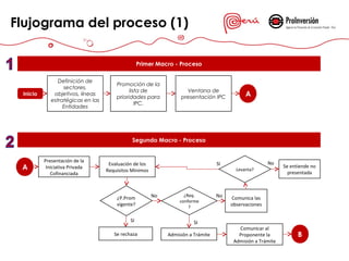 Flujograma del proceso (1)
Ventana de
presentación IPC
Definición de
sectores,
objetivos, líneas
estratégicas en las
Entidades
Promoción de la
lista de
prioridades para
IPC.
Primer Macro - Proceso
Segundo Macro - Proceso
Evaluación de los
Requisitos Mínimos
¿Req.
conforme
?
Admisión a Trámite
Comunica las
observaciones
Levanta?
Se entiende no
presentada
SI
No
SI
Presentación de la
Iniciativa Privada
Cofinanciada
¿P.Prom
vigente?
SI
Se rechaza
No
Comunicar al
Proponente la
Admisión a Trámite
No
AInicio
A
B
 
