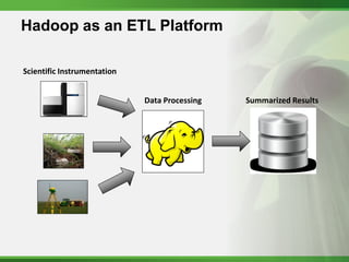 Hadoop as an ETL Platform

Scientific Instrumentation


                             Data Processing   Summarized Results
 