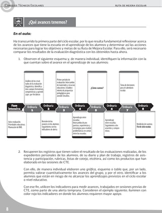 Consejos Técnicos Escolares	 ruta de mejora escolar
8
¿Qué avances tenemos?
En el aula:
Ha transcurrido la primera parte del ciclo escolar, por lo que resulta fundamental reflexionar acerca
de los avances que tiene la escuela en el aprendizaje de los alumnos y determinar así las acciones
necesarias para lograr los objetivos y metas de su Ruta de Mejora Escolar. Para ello, será necesario
comparar los resultados de la evaluación diagnóstica con los obtenidos hasta ahora.
1.	 Observen el siguiente esquema y, de manera individual, identifiquen la información con la
que cuentan sobre el avance en el aprendizaje de sus alumnos:
Rendición de cuentas.
Fin de ciclo escolar.
Aprendizaje
entre escuelas.
Seguimiento a los
acuerdos y compro-
misos.
Aprendizaje entre
escuelas.
Intercambio de pro-
puestas, experiencias y
estrategias para resolver
problemáticas en común
entre las escuelas.
Revisión de los
avances en los alumnos.
Seguimiento con los
indicadores de alerta.
Toma de decisiones
para el calendario
escolar.
Ordinaria
8
Ordinaria
7
¿Cómo vamos?
Ordinaria
6
Ordinaria
5
Primer período de
evaluación. Intercambio
de materiales y recursos
educativos. Estableci-
miento de propuestas
pedagógicas para
atender desafíos.
Ordinaria
4
Ordinaria
3
Análisis de los resul-
tados de la evaluación
diagnóstica. Identifica-
mos campos formativos,
competencias y aprendi-
zajes por fortalecer.
Auto-evaluación.
Prioridades educativas.
Planeación de RME.
Ordinaria
2
Ordinaria
1
Fase
intensiva
2.	 Recuperen los registros que tienen sobre el resultado de las evaluaciones realizadas, de los
expedientes personales de los alumnos, de su diario y plan de trabajo, registros de asis-
tencia y participación, rubricas, listas de cotejo, etcétera, así como los productos que han
elaborado en las sesiones de CTE.
	 Con ello, de manera individual elaboren una gráfica, esquema o tabla que, por un lado,
permita valorar cuantitativamente los avances del grupo, y por el otro, identificar a los
alumnos que están en riesgo de no alcanzar los aprendizajes previstos en el ciclo escolar
o nivel educativo.
	 Con ese fin, utilicen los indicadores para medir avances, trabajados en sesiones previas de
CTE, como parte de una alerta temprana. Consideren el ejemplo siguiente; iluminen con
color rojo los indicadores en donde los alumnos requieren mayor apoyo.
 
