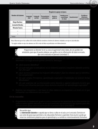 Quinta Sesión Ordinaria	 Educación Inicial y Preescolar
9
Nota: Observen que en las casillas de los totales deberán considerar al número de alumnos señalados con rojo en cada indicador.
* Se sugiere señalar en rojo a los alumnos con 20% o más de faltas no justificadas en el último bimestre.
3.	 Luego de comparar la información de su grupo al inicio del ciclo escolar y los resultados
obtenidos a lo largo de este primer semestre, destaque:
➤	 ¿Qué avances identifica?
➤	 ¿En qué indicador o indicadores no se evidencia avance y requieren atención priorita-
ria? ¿Por qué?
➤	¿Qué alumnos presentan las mayores dificultades? ¿Son los mismos que se identifica-
ron inicialmente?
➤	¿En qué campos formativos, aprendizajes esperados o habilidades se centran dichas
dificultades?
➤	¿En qué aspectos de su intervención como docente o agente educativo tendría que
centrar sus esfuerzos para que estos alumnos alcancen los aprendizajes esperados?
4.	 Registre sus respuestas y, con base en ellas elaboren un esquema o un texto en el que
compartan sus reflexiones con sus pares.
En la escuela:
5.	 Organícense en equipos por grado o ciclo y compartan los aspectos de su intervención do-
cente o como agente educativo, en los que centrarán sus esfuerzos y las razones para ello.
Utilicen como apoyo para su participación el producto de la actividad 4.
Nombre del alumno
Requieren apoyo en/para
Lenguaje
oral
Lenguaje
escrito
Pensamiento
matemático
Autorre-
gularse
Involucrarse
o participar
en clase
Inasistencias*
Establecer
relaciones
interpersonales
Diego Martínez
Leonardo Dávalos
Miranda Tavera
…
…
Totales:
Proporcionen al director (o en su caso al supervisor) estos datos,de ser posible con
antelación,para que él pueda elaborar una gráfica con la información de toda la escuela,
que será analizada en plenaria (actividad 7).
Recuerden que:
La intervención docente es aquella que se lleva a cabo en el aula y en la escuela.Consiste en
una serie de pasos que permiten a los educandos formarse y aprender.Esto ocurre cuando ge-
neran las condiciones propicias para el aprendizaje y su sentido es intencionalmente formativo.
 