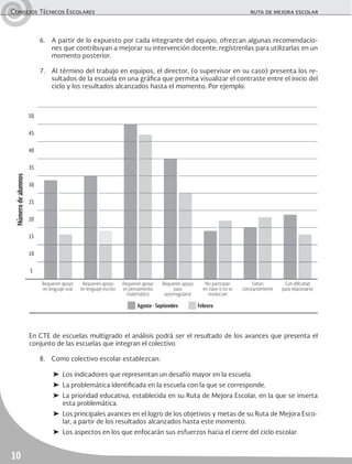 Consejos Técnicos Escolares	 ruta de mejora escolar
10
6.	 A partir de lo expuesto por cada integrante del equipo, ofrezcan algunas recomendacio-
nes que contribuyan a mejorar su intervención docente; regístrenlas para utilizarlas en un
momento posterior.
7.	 Al término del trabajo en equipos, el director, (o supervisor en su caso) presenta los re-
sultados de la escuela en una gráfica que permita visualizar el contraste entre el inicio del
ciclo y los resultados alcanzados hasta el momento. Por ejemplo:
En CTE de escuelas multigrado el análisis podrá ser el resultado de los avances que presenta el
conjunto de las escuelas que integran el colectivo.
8.	 Como colectivo escolar establezcan:
➤	 Los indicadores que representan un desafío mayor en la escuela.
➤	 La problemática identificada en la escuela con la que se corresponde.
➤	La prioridad educativa, establecida en su Ruta de Mejora Escolar, en la que se inserta
esta problemática.
➤	 Los principales avances en el logro de los objetivos y metas de su Ruta de Mejora Esco-
lar, a partir de los resultados alcanzados hasta este momento.
➤	 Los aspectos en los que enfocarán sus esfuerzos hacia el cierre del ciclo escolar.
Númerodealumnos
50
45
40
35
30
25
20
15
10
5
Requieren apoyo
en lenguaje oral
Requieren apoyo
en lenguaje escrito
Requieren apoyo
en pensamiento
matemático
Requieren apoyo
para
autorregularse
No participan
en clase o no se
involucran
Faltan
constantemente
Con dificultad
para relacionarse
Agosto - Septiembre Febrero
 