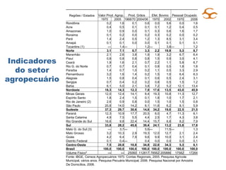 Indicadores do setor agropecuário Regiões / Estados Valor Prod. Agrop. Prod. Grãos Efet. Bovino Pessoal Ocupado 1970 2005 1968/70 2004/06 1970 2002 1970 2006 Rondônia 0,2 1,6 0,1 0,6 0,0 5,6 0,0 1,6 Acre 0,4 0,5 0,1 0,1 0,1 1,2 0,4 0,5 Amazonas 1,0 0,9 0,0 0,1 0,3 0,6 1,6 1,7 Roraima 0,1 0,2 0,0 0,2 0,3 0,2 0,0 0,2 Pará 1,4 2,4 0,5 1,2 1,3 8,5 3,1 3,4 Amapá 0,1 0,1 0,0 0,0 0,1 0,1 0,1 0,1 Tocantins (1) --- 1,4 --- 1,2 --- 3,8 --- 1,2 Norte 3,1 7,1 0,7 3,3 2,2 19,9 5,3 8,7 Maranhão 2,1 2,6 3,8 1,9 1,9 3,2 6,7 6,4 Piauí 0,8 0,8 0,8 0,8 1,5 0,9 3,0 4,1 Ceará 1,9 1,6 2,1 0,7 2,2 1,1 5,8 6,7 Rio G. do Norte 0,7 0,7 0,4 0,1 0,8 0,5 1,8 1,8 Paraíba 1,4 0,7 1,0 0,2 1,1 0,5 3,3 2,9 Pernambuco 3,2 1,6 1,4 0,2 1,5 1,0 6,4 6,3 Alagoas 1,5 0,8 0,4 0,1 0,6 0,5 2,4 3,1 Sergipe 0,7 0,4 0,2 0,2 0,8 0,5 1,5 1,2 Bahia 6,1 5,0 2,1 3,8 7,2 5,2 12,1 13,4 Nordeste 18,3 14,3 12,3 7,9 17,6 13,5 43,0 45,9 Minas Gerais 12,0 12,4 14,1 8,4 19,3 10,8 11,3 12,7 Espírito Santo 1,8 2,4 1,5 0,1 1,8 1,0 1,7 2,1 Rio de Janeiro (2) 2,6 0,9 0,8 0,0 1,5 1,0 1,5 0,8 São Paulo 20,8 14,0 14,2 6,1 11,6 6,2 8,1 5,9 Sudeste 37,3 29,7 30,6 14,6 34,2 19,0 22,5 21,5 Paraná 12,3 10,9 17,7 20,5 6,0 4,7 11,3 6,1 Santa Catarina 4,9 7,5 5,5 4,4 2,5 1,7 4,3 3,8 Rio Grande do Sul 16,6 9,8 22,4 14,4 15,7 6,8 8,2 7,9 Sul 33,8 28,2 45,6 39,4 24,1 13,2 23,8 17,8 Mato G. do Sul (3) --- 3,7 --- 5,6 --- 11,5 --- 1,3 Mato Grosso  3,2 10,3 2,9 19,3 12,0 12,7 2,1 2,4 Goiás 4,2 6,4 7,9 9,6 9,9 10,0 3,1 2,4 Distrito Federal 0,1 0,4 --- 0,4 0,0 0,0 0,0 0,1 Centro-Oeste 7,5 20,8 10,8 34,8 22,0 34,3 5,3 6,1 Brasil 100,0 100,0 100,0 100,0 100,0 100,0 100,0 100,0 Volume Físico* --- --- 25060 112817 78562 205886 17582 17264 Fonte: IBGE, Censos Agropecuários 1970. Contas Regionais, 2005. Pesquisa Agrícola Municipal, vários anos. Pesquisa Pecuária Municipal, 2006. Pesquisa Nacional por Amostra  De Domicílios, 2006. 