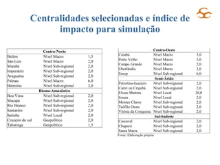 Centralidades  selecionadas e índice de impacto para simulação 