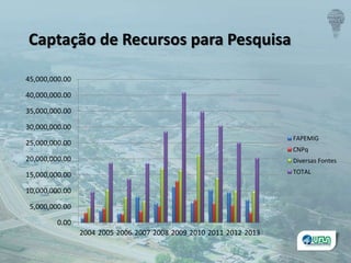 0.00
5,000,000.00
10,000,000.00
15,000,000.00
20,000,000.00
25,000,000.00
30,000,000.00
35,000,000.00
40,000,000.00
45,000,000.00
2004 2005 2006 2007 2008 2009 2010 2011 2012 2013
FAPEMIG
CNPq
Diversas Fontes
TOTAL
Captação de Recursos para Pesquisa
 