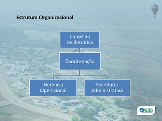Conselho
Deliberativo
Gerencia
Operacional
Secretaria
Administrativa
Coordenação
Estrutura Organizacional
 