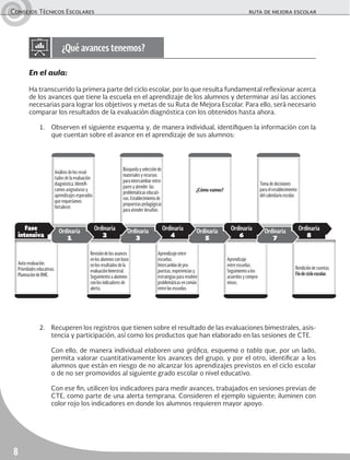 Consejos Técnicos Escolares	 ruta de mejora escolar
8
¿Qué avances tenemos?
En el aula:
Ha transcurrido la primera parte del ciclo escolar, por lo que resulta fundamental reflexionar acerca
de los avances que tiene la escuela en el aprendizaje de los alumnos y determinar así las acciones
necesarias para lograr los objetivos y metas de su Ruta de Mejora Escolar. Para ello, será necesario
comparar los resultados de la evaluación diagnóstica con los obtenidos hasta ahora.
1.	 Observen el siguiente esquema y, de manera individual, identifiquen la información con la
que cuentan sobre el avance en el aprendizaje de sus alumnos:
Rendición de cuentas.
Fin de ciclo escolar.
Aprendizaje
entre escuelas.
Seguimiento a los
acuerdos y compro-
misos.
Aprendizaje entre
escuelas.
Intercambio de pro-
puestas, experiencias y
estrategias para resolver
problemáticas en común
entre las escuelas.
Revisión de los avances
en los alumnos con base
en los resultados de la
evaluación bimestral.
Seguimiento a alumnos
con los indicadores de
alerta.
Toma de decisiones
para el establecimiento
del calendario escolar.
Ordinaria
8
Ordinaria
7
¿Cómo vamos?
Ordinaria
6
Ordinaria
5
Búsqueda y selección de
materiales y recursos
para intercambiar entre
pares y atender las
problemáticas educati-
vas. Establecimiento de
propuestas pedagógicas
para atender desafíos.
Ordinaria
4
Ordinaria
3
Análisis de los resul-
tados de la evaluación
diagnóstica. Identifi-
camos asignaturas y
aprendizajes esperados
que requeríamos
fortalecer.
Auto-evaluación.
Prioridades educativas.
Planeación de RME.
Ordinaria
2
Ordinaria
1
Fase
intensiva
2.	 Recuperen los registros que tienen sobre el resultado de las evaluaciones bimestrales, asis-
tencia y participación, así como los productos que han elaborado en las sesiones de CTE.
	 Con ello, de manera individual elaboren una gráfica, esquema o tabla que, por un lado,
permita valorar cuantitativamente los avances del grupo, y por el otro, identificar a los
alumnos que están en riesgo de no alcanzar los aprendizajes previstos en el ciclo escolar
o de no ser promovidos al siguiente grado escolar o nivel educativo.
	 Con ese fin, utilicen los indicadores para medir avances, trabajados en sesiones previas de
CTE, como parte de una alerta temprana. Consideren el ejemplo siguiente; iluminen con
color rojo los indicadores en donde los alumnos requieren mayor apoyo.
 