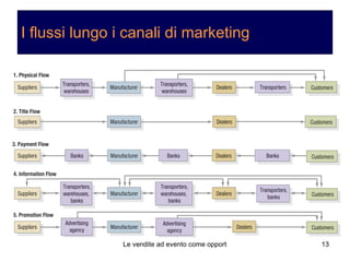 I flussi lungo i canali di marketing 