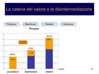 La catena del valore e la disintermediazione 