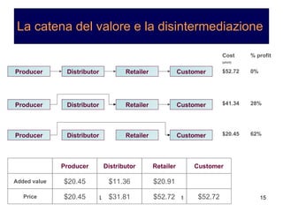 La catena del valore e la disintermediazione Cost (shirt) % profit Added value Customer Retailer Distributor Producer $20.91 $11.36 $20.45 Price $52.72 $31.81 $20.45 $52.72 Producer Retailer Distributor Customer $52.72 0% Producer Customer Retailer Distributor $41.34 28% Producer Customer Retailer Distributor $20.45 62% 