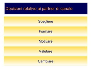 Decisioni relative ai partner di canale Scegliere Formare Motivare Valutare Cambiare 