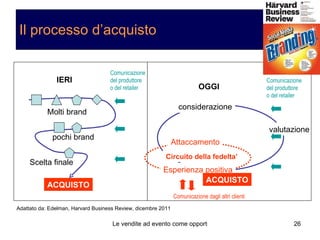 Il processo d’acquisto IERI OGGI ACQUISTO Molti brand pochi brand Scelta finale Esperienza positiva Attaccamento considerazione valutazione Circuito della fedelta’ ACQUISTO Adattato da: Edelman, Harvard Business Review, dicembre 2011 Comunicazione del produttore o del retailer Comunicazione del produttore o del retailer Comunicazione dagli altri clienti 