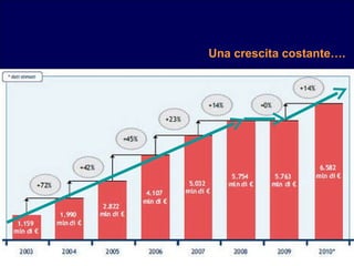 Una crescita costante…. 