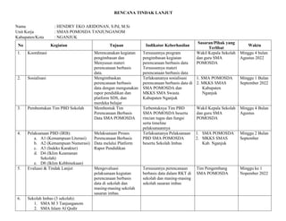 RENCANA TINDAK LANJUT
Nama : HENDRY EKO ARIDONAN, S.Pd, M.Si
Unit Kerja : SMAS POMOSDA TANJUNGANOM
Kabupaten/Kota : NGANJUK
No Kegiatan Tujuan Indikator Keberhasilan
Sasaran/Pihak yang
Terlibat
Waktu
1. Koordinasi Merencanakan kegiatan
pengimbasan dan
Menyusun materi
perencanaan berbasis
data.
Tersusunnya program
pengimbasan kegiatan
perencanaan berbasis data
Tersusunnya materi
perencanaan berbasis data
Wakil Kepala Sekolah
dan guru SMA
POMOSDA
Minggu 4 bulan
Agustus 2022
2. Sosialisasi Mengimbaskan
perencanaan berbasis
data dengan mengunakan
rapor pendidikan dan
platform SDS, dan
merdeka belajar
Terlaksananya sosialisasi
perencanaan berbasis data di
SMA POMOSDA dan
MKKS SMA Swasta
Kabupaten Nganjuk
1. SMA POMOSDA
2. MKKS SMAS
Kabupaten
Nganjuk
Minggu 1 Bulan
September 2022
3. Pembentukan Tim PBD Sekolah Membentuk Tim
Perencanaan Berbasis
Data SMA POMOSDA
Terbentuknya Tim PBD
SMA POMOSDA beserta
rincian tugas dan fungsi
serta timeline
pelaksanaannya
Wakil Kepala Sekolah
dan guru SMA
POMOSDA
Minggu 4 Bulan
Agustus
4. Pelaksanaan PBD (IRB):
a. A1 (Kemampuan Literasi)
b. A2 (Kemampuan Numerasi)
c. A3 (Indeks Karakter)
d. D4 (Iklim Keamanan
Sekolah)
e. D8 (Iklim Kebhinekaan)
Melaksanaan Proses
Perencanaan Berbasis
Data melalui Platform
Rapor Pendidikan
Terlaksananya Pelaksanaan
PBD SMA POMOSDA
beserta Sekolah Imbas
1. SMA POMOSDA
2. MKKS SMAS
Kab. Nganjuk
Minggu 2 Bulan
September
5. Evaluasi & Tindak Lanjut Mengevaluasi
pelaksanaan kegiatan
perencanaan berbasis
data di sekolah dan
masing-masing sekolah
sasaran imbas.
Tersusunnya perencanaan
berbasis data dalam RKT di
sekolah dan masing-masing
sekolah sasaran imbas
Tim Pengembang
SMA POMOSDA
Minggu ke 1
Nopember 2022
6. Sekolah Imbas (3 sekolah):
1. SMA M 3 Tanjunganom
2. SMA Islam Al Qodir
 