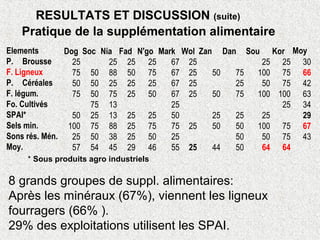 Pratique de la supplémentation alimentaire
8 grands groupes de suppl. alimentaires:
Après les minéraux (67%), viennent les ligneux
fourragers (66% ).
29% des exploitations utilisent les SPAI.
Elements Dog Soc Nia Fad N'go Mark Wol Zan Dan Sou Kor Moy
P. Brousse 25   25 25 25 67 25     25 25 30
F. Ligneux 75 50 88 50 75 67 25 50 75 100 75 66
P. Céréales 50 50 25 25 25 67 25   25 50 75 42
F. légum. 75 50 75 25 50 67 25 50 75 100 100 63
Fo. Cultivés   75 13     25         25 34
SPAI* 50 25 13 25 25 50   25 25 25   29
Sels min. 100 75 88 25 75 75 25 50 50 100 75 67
Sons rés. Mén. 25 50 38 25 50 25     50 50 75 43
Moy. 57 54 45 29 46 55 25 44 50 64 64
RESULTATS ET DISCUSSION (suite)
* Sous produits agro industriels
 