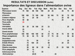 Importance des ligneux dans l’alimentation ovine
Espèces Dog Soc Nia Fad N'go Mark Wol Zan Dan Sou Kor
Pterocarpus lucens 75 100 88 100 100 25 25   25 75 50
Pterocarpus
erinaceus 100 100 75 100 100 58 100 75 50 75 100
Crataeva religiosa 75   25 50   17     25 50  
Ficus iteophylla 50 50         75   25   25
Ficus polita 25                    
Terminalia
macroptera 50 25 38 100 25 33       25  
Acacia albida 25       25           25
Grewia bicolor 75         8          
Ficus gnaphalocarpa 100 100 100 100 50 33 75 50 75 50 50
Khaya senegalensis 75 50 50 75 50 17 75 25   50 50
Securidaca
longepedunculata   75   50   17       25  
Entada Africana   75 100 25   58     25 25  
Vitex doniana   25       8          
Ziziphus mauritiana   50 88 50 25 42   25 25 100 75
Ficus platyphylla    25 13                
Sclerocarya birrea     13   25            
Dichrostachys     28 25        25      
RESULTATS ET DISCUSSION (suite)
 