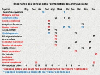Importance des ligneux dans l’alimentation des animaux (suite)
Espèces Dog Soc Nia Fad N'go Mark Wol Zan Dan Sou Kor
Balanites aegyptiaca     38     8          
Mitragina inermis                    
Tamarindus indica       50 8 25        
Guiera senegalensis       25              
Anogeissus leiocarpus       75         25    
Bombax costatum       25   25 50   25    
Acacia pennata       25 25          
Vitellaria paradoxa       25 25     25      
Piliostigma reticulatum         25            25
Acacia radiana         25            
Combretum micranthum       25     50   25  
Detarium microcarpum         25            
Afzelia africana             25   25 25
Feretia apodanthera *               25      
Gui de karite                     25
Londolphia
senegalensis*                    
Annona senegalensis *   25                  25
Nbre espèces citées 10 12 14 15 15 14 8 8 10 11 10
* espèces citées une seule fois est d’importance fourragère négligeable
** espèces protégées à cause de leur valeur économique
 