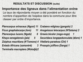 Pterocarpus erinaceus (Ngoni) 11 Crataeva religiosa (gangolo) 2
Ficus gnaphalocarpa (toro) 11 Anogeissus leiocarpus (N'Galama) 2
Pterocarpus lucens (Ngobi) 8 Grewia bicolor (nogo-nogo) 1
Khaya senegalensis (jala) 5 Securidaca longepedunculata (dioro) 1
Ziziphus mauritiana (N’Tomono) 4 Vitellaria paradoxa (Chi) 1
Entada Africana (samanèrè) 3 Prosopis juliflora (Danga) 1
Terminalia macroptera (Wolodjè)2
Importance des ligneux dans l’alimentation ovine
Le taux de répondants moyen a été pondéré en fonction du
nombre d’apparition de l’espèce dans la commune pour être
classer par ordre d’importance.
RESULTATS ET DISCUSSION (suite)
 