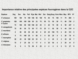 Espèces Dog Soc Nia Fad N'go Mar Wol Zan Dang Soug Koro Nbre Moy M*N N°
P. erinaceus 100 100 75 100 100 58 100 75 50 75 100 11 79 865 1
F. gnaphaloc 100 100 100 100 50 33 75 50 75 50 50 11 66 728 2
P. lucens
75 100 88 100 100 25 25 0 25 75 50 8 56 447 3
K. senegalensis
75 50 50 75 50 17 75 25 0 50 50 5 44 218 4
Z. mauritiana
0 50 88 50 25 42 0 25 25 100 75 4 40 161 5
E. africana
0 75 100 25 0 58 0 0 25 25 0 3 26 78 6
T. macroptera
50 25 38 100 25 33 0 0 0 25 0 2 25 50 7
C. religiosa
75 0 25 50 0 17 0 0 25 50 0 2 20 41 8
A. leiocarpus
0 0 0 75 50 8 25 0 0 0 0 2 13 27 9
Importance relative des principales espèces fourragères dans la CZC
 
