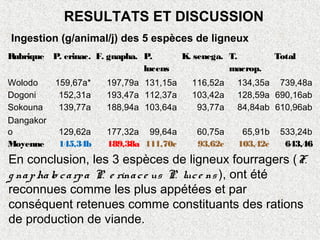 Ingestion (g/animal/j) des 5 espèces de ligneux
Rubrique P. erinac. F. gnapha. P.
lucens
K. senega. T.
macrop.
Total
Wolodo 159,67a* 197,79a 131,15a 116,52a 134,35a 739,48a
Dogoni 152,31a 193,47a 112,37a 103,42a 128,59a 690,16ab
Sokouna 139,77a 188,94a 103,64a 93,77a 84,84ab 610,96ab
Dangakor
o 129,62a 177,32a 99,64a 60,75a 65,91b 533,24b
Moyenne 145,34b 189,38a 111,70c 93,62c 103,42c 643,46
RESULTATS ET DISCUSSION
En conclusion, les 3 espèces de ligneux fourragers (F.
g naphalo carpa P. e rinace us P. luce ns ), ont été
reconnues comme les plus appétées et par
conséquent retenues comme constituants des rations
de production de viande.
 