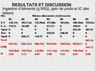Elts Rations alimentaires (traitements)
R1 R2 R3 R4 R5 R6 R7
T. C 442,71b 465,11ab 455,96ab 477,88a 484,65a 468,40ab 479,22a
F. A. 173,71 184,89 0 214,74 0 199,91 0
Ngoni 0 0 0 0 0 235,59 487,94
Toro 0 0 0 232,32 538,39 0 0
Ngobi 0 226,54 410,77 0 0 0 0
Total
616,42e 876,54cd 866,73d 924,94bc 1023,04a 903,9cd
967,16
b
GMQ
122,29ab 122,77ab 142,86a 117,14ab 141,84a 130,19ab
104,17
b
IC 5,04 7,14 6,07 7,90 7,21 6,94 9,28
Ingestion d’aliments (g MS/j), gain de poids et IC des
béliers
RESULTATS ET DISCUSSION
 