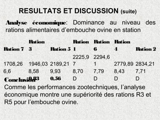 Ration 7
Ration
3 Ration 5
Ration
1
Ration
6
Ration
4 Ration 2
1708,26 1946,03 2189,21
2225,9
7
2294,6
1 2779,89 2834,21
6,6 8,58 9,93 8,70 7,79 8,43 7,71
0,83 0,56 D D D D
Analyse économique: Dominance au niveau des
rations alimentaires d’embouche ovine en station
RESULTATS ET DISCUSSION (suite)
Conclusion
Comme les performances zootechniques, l’analyse
économique montre une supériorité des rations R3 et
R5 pour l’embouche ovine.
 
