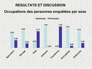 Occupations des personnes enquêtées par sexe
RESULTATS ET DISCUSSION
 