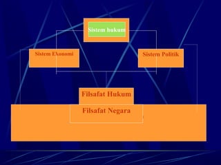 Sistem hukum

Sistem Ekonomi

Sistem Politik

Filsafat Hukum
Filsafat Negara
NUSANTARA (ALH/SDA) dan Bangsa (SDM)

 