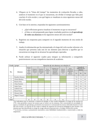 4. Ubiquen en la “Línea del tiempo” los momentos de evaluación llevados a cabo,
analicen el momento en el que se encuentran, sin olvidar el tiempo que falta para
concluir el ciclo escolar y con qué logros se visualizan en estos siguientes meses del
del ciclo escolar.
5. Con base en lo anterior, respondan los siguientes cuestionamientos:
o ¿Qué reflexiones genera visualizar el momento en que se encuentra?
o ¿Cómo se está preparando para lograr resultados positivos en el aprendizaje
de todos sus alumnos en los siguientes meses del ciclo escolar?
6. Registren sus respuestas para compartir en el segundo momento de esta sesión de
trabajo.
7. Analice la información que ha sistematizado a lo largo del ciclo escolar referente a la
situación que presenta cada uno de sus alumnos para detectar a aquellos que se
encuentran en riesgo de no alcanzar los aprendizajes esperados.
8. Puede utilizar el siguiente cuadro para integrar su información y compartirlo
posteriormente con sus compañeros maestros de academia.
*Los indicadores que se muestran, a manera de ejemplo, se han venido trabajando a lo largo de las sesiones de
CTE y han permitido conocer los avances que se tienen con los alumnos. Este concentrado de necesidades de
apoyo y resultados de aprendizaje, permitirán a los maestros ir contrastando los avances obtenidos durante el resto
del ciclo escolar y en función de los cuales se habrán de organizar las iniciativas pedagógicas para atender a los
alumnos que han identificado en riesgo de rezago educativo para prevenir, a la larga, la deserción escolar.
** La lectura, escritura y pensamiento matemático como habilidades fundamentales y transversales a todas las
asignaturas.
Grado y grupo: Situación de mis alumnos con relación a*:
No. Alumnos
Requie
re
apoyo
en
lectura
**
Requiere
apoyo en
escritura
**
Requiere
apoyo en
matemáti
cas**
No se
involucra
en la
clase
Alumnos con
dificultades
para auto-
regularse o
relacionarse
Falta de
manera
constan-
te
Otros
indicadores
propuestos
por el
docente
Promedio de
calificación por
bimestre
1o. 2o. 3o.
1 Rosalía Almaraz 7.0 7.5 6.9
2 Gloria Benítez 7.0 7.5 8.0
3 Beatriz Eloy 6.0 6.0 6.9
4 Clara Fuentes 7.0 7.0 7.0
5 Jesús Cario 8.0 8.5 9.0
6 Gabriel Cruz 9.0 9.5 9.0
7 Bryan Pozos
8 Horacio Solís
9 Miguel Vásquez
35
Total 6 5 5 3 3 6
7EDUCACIÓN SECUNDARIA * quinta sesión ordinaria
 