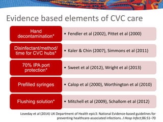 • Fendler et al (2002), Pittet et al (2000)Hand
decontamination*
• Kaler & Chin (2007), Simmons et al (2011)Disinfectant/method/
time for CVC hubs*
• Sweet et al (2012), Wright et al (2013)70% IPA port
protection*
• Calop et al (2000), Worthington et al (2010)Prefilled syringes
• Mitchell et al (2009), Schallom et al (2012)Flushing solution*
Evidence based elements of CVC care
Loveday et al (2014) UK Department of Health epic3: National Evidence-based guidelines for
preventing healthcare-associated infections. J Hosp Infect;86:S1–70
 