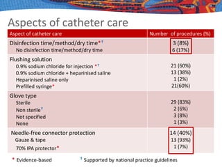 Aspects of catheter care
Aspect of catheter care Number of procedures (%)
Disinfection time/method/dry time*
No disinfection time/method/dry time
3 (8%)
6 (17%)
Flushing solution
0.9% sodium chloride for injection *
0.9% sodium chloride + heparinised saline
Heparinised saline only
Prefilled syringe*
21 (60%)
13 (38%)
1 (2%)
21(60%)
Glove type
Sterile
Non sterile
Not specified
None
29 (83%)
2 (6%)
3 (8%)
1 (3%)
Needle-free connector protection
Gauze & tape
70% IPA protector*
14 (40%)
13 (93%)
1 (7%)
* Evidence-based  Supported by national practice guidelines
 