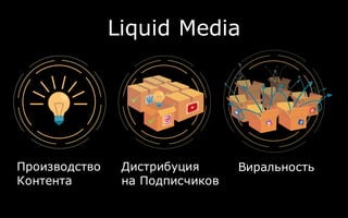 Liquid Media
Производство
Контента
Дистрибуция
на Подписчиков
Виральность
 