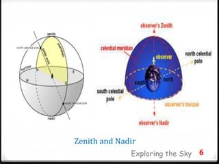 Zenith and Nadir
6Exploring the Sky
 