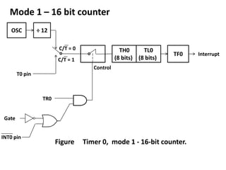 Mode 1 – 16 bit counter
OSC

÷ 12
C/T = 0

TH0
TL0
(8 bits) (8 bits)

C/T = 1

TF0

Control
T0 pin

TR0
Gate
INT0 pin

Figure

Timer 0, mode 1 - 16-bit counter.

Interrupt

 