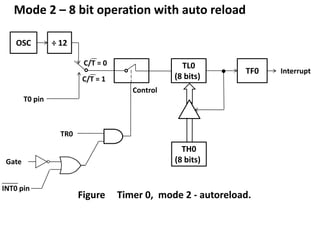 Mode 2 – 8 bit operation with auto reload
OSC

÷ 12
C/T = 0

TL0
(8 bits)

C/T = 1

TF0

Control

T0 pin

TR0

TH0
(8 bits)

Gate
INT0 pin

Figure

Timer 0, mode 2 - autoreload.

Interrupt

 