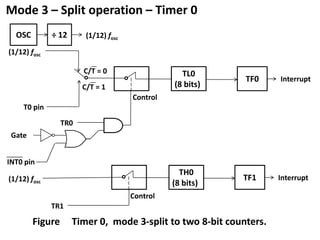 Mode 3 – Split operation – Timer 0
OSC

÷ 12

(1/12) fosc

(1/12) fosc
C/T = 0

TL0
(8 bits)

TH0
(8 bits)

C/T = 1

TF0

TF1

Interrupt

Control
T0 pin
TR0

Gate
INT0 pin
(1/12) fosc
Control
TR1

Figure

Timer 0, mode 3-split to two 8-bit counters.

Interrupt

 